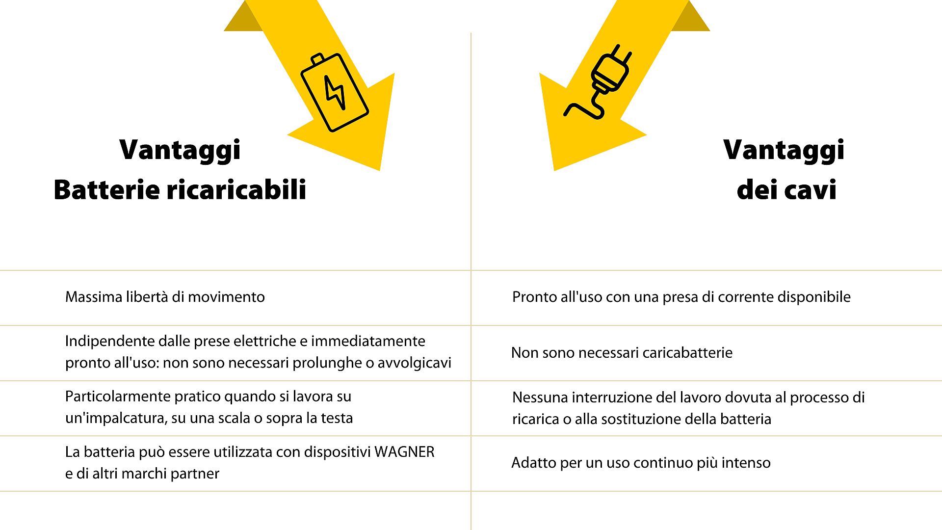 Vantaggi dei cavi