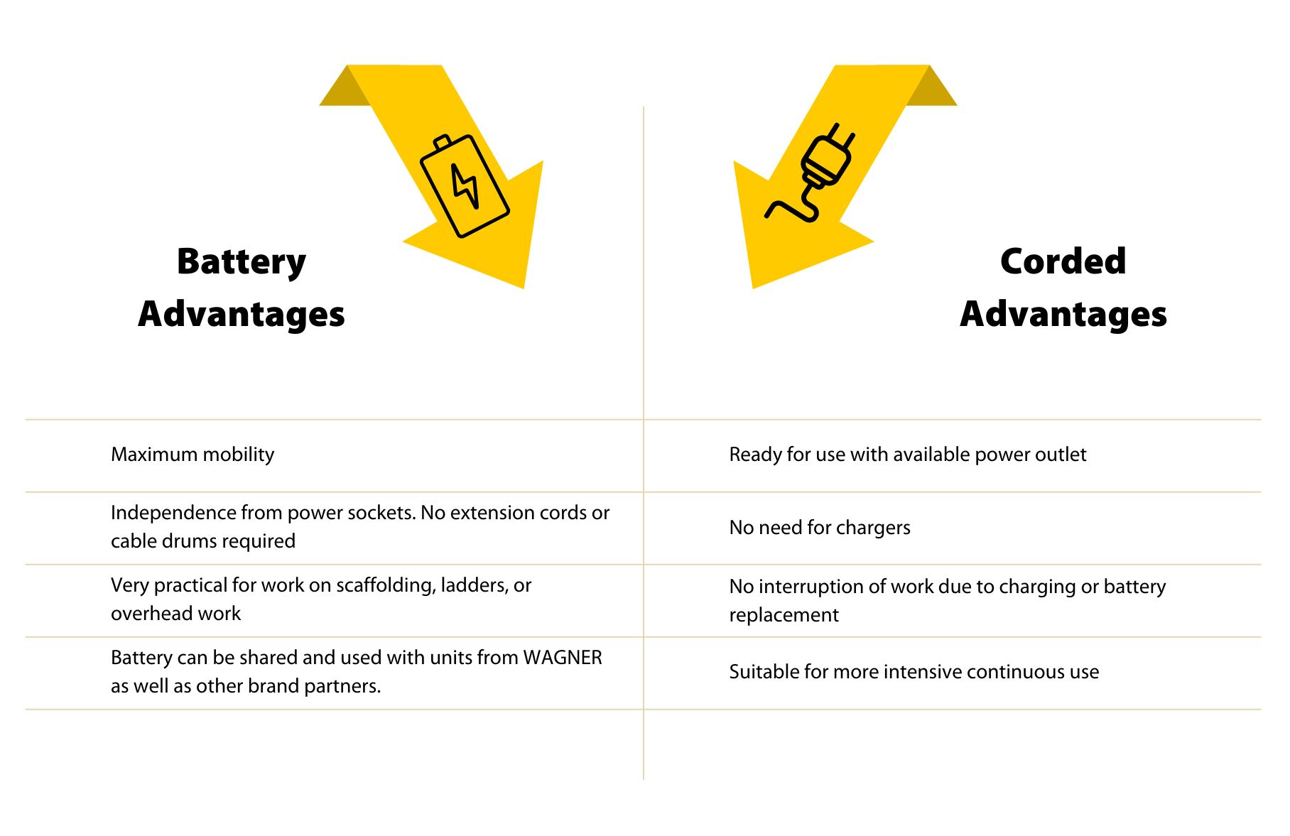 Comparison Battery vs. Corded 1