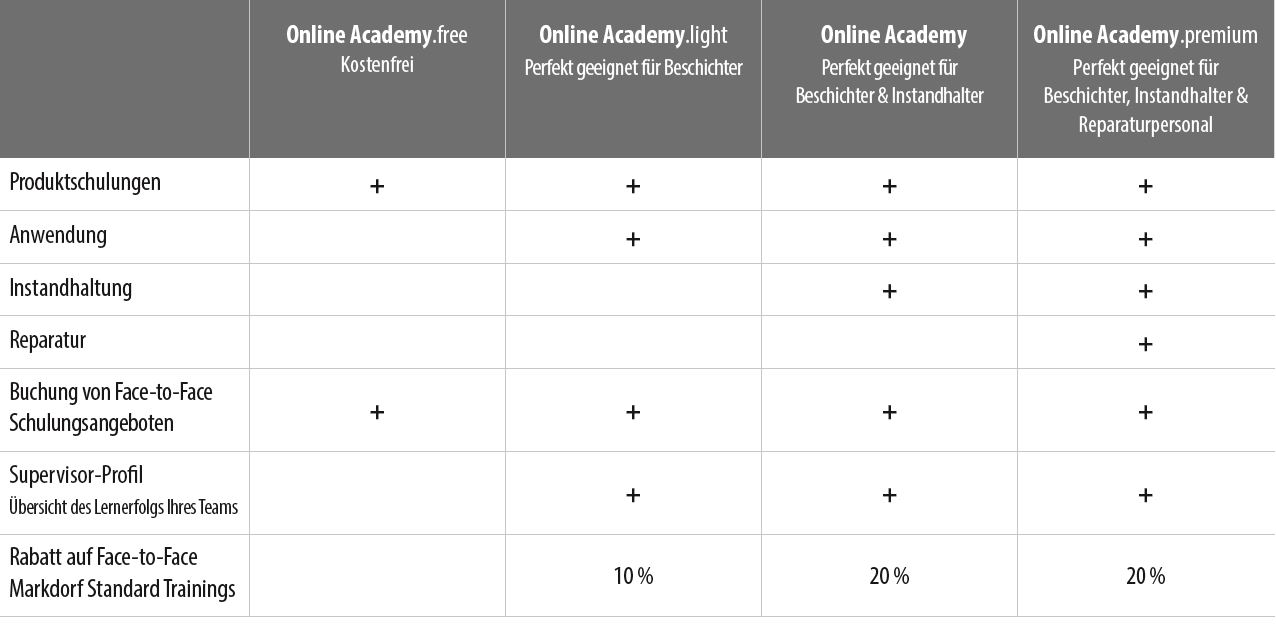 tabelle online academy pakete