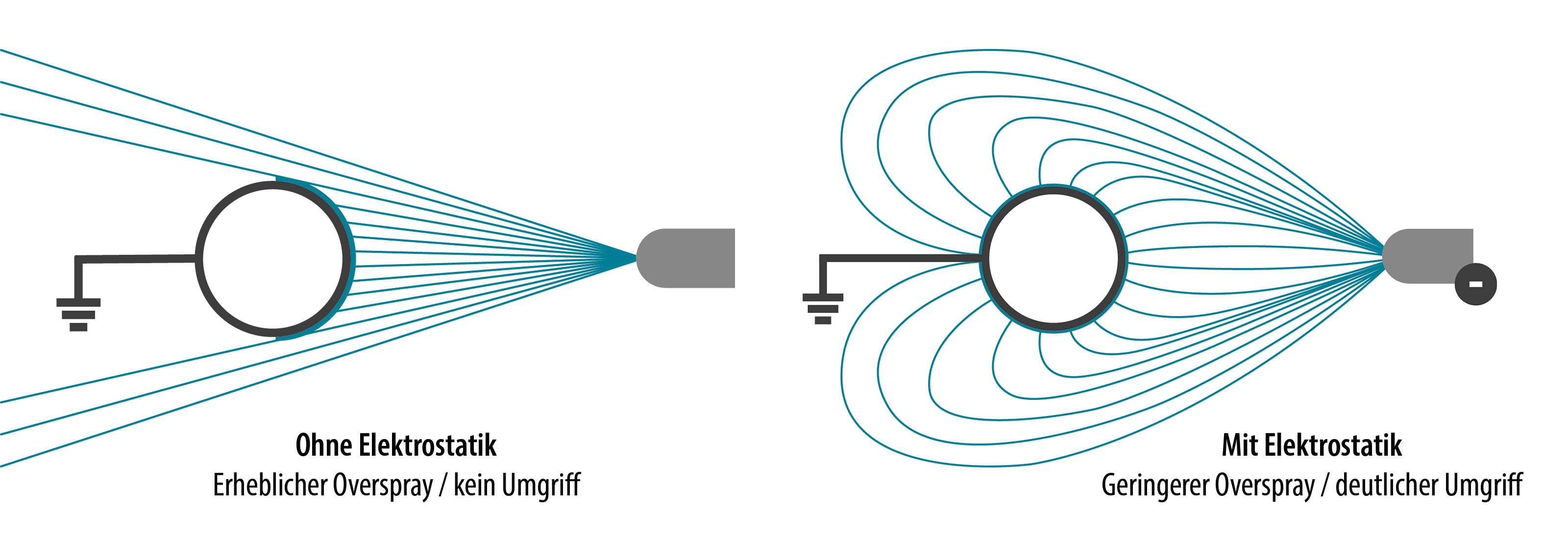 grafik zeigt beschichtung mit und ohne elektrostatik