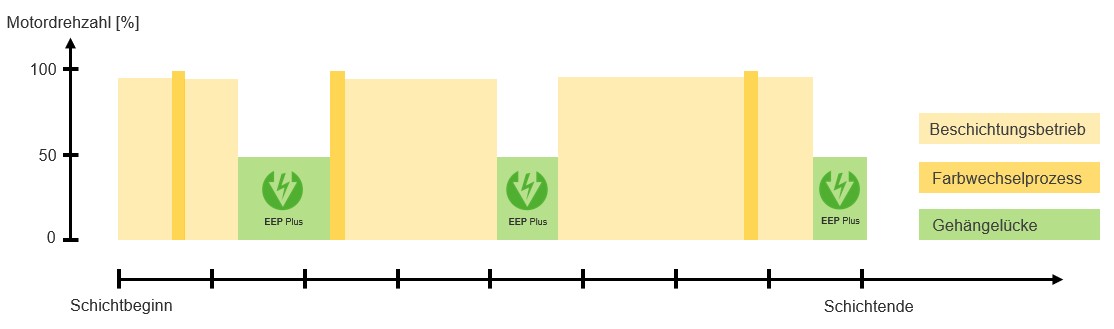 grafik mit eep plus