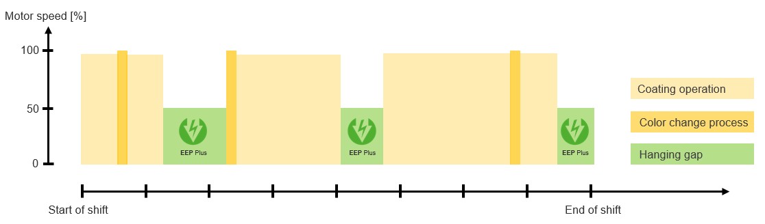 graphic visualizing the eep plus 